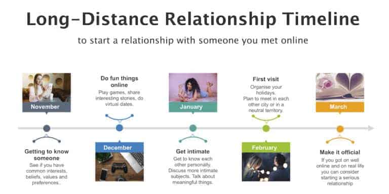 Long-Distance Relationship Timeline